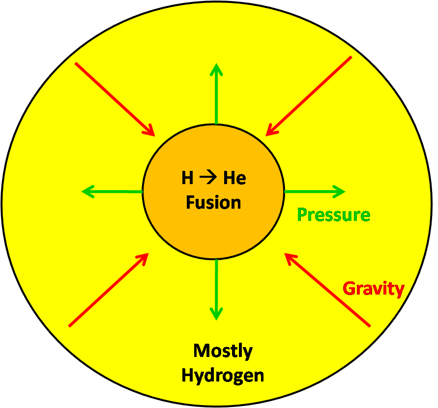 Nuclear Fusion In Stars Diagram